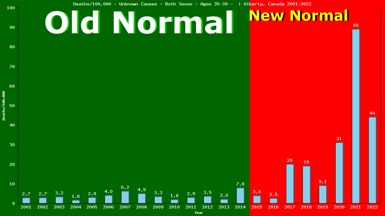 Graph showing Deaths/100,000 Both Sexes 35-39 from Unknown Causes